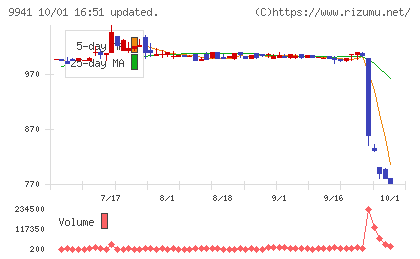 太洋物産チャート