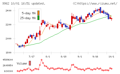 ミスミグループ本社チャート