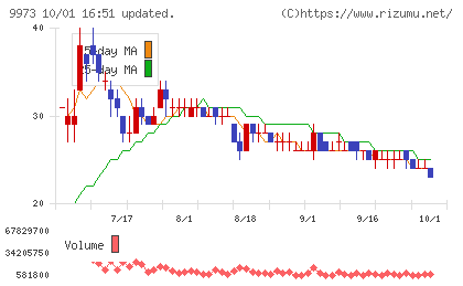 KOZOホールディングスチャート