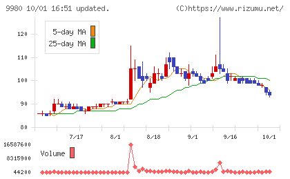 ＭＲＫホールディングスチャート