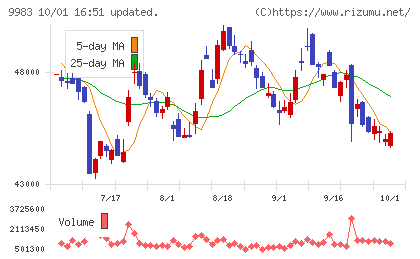 ファーストリテイリングチャート