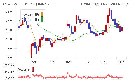 VRAIN Solutionチャート