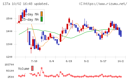 Cocoliveチャート