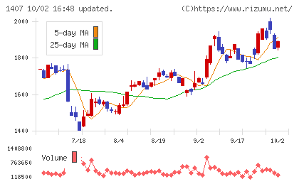 ウエストホールディングスチャート