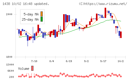 岐阜造園チャート
