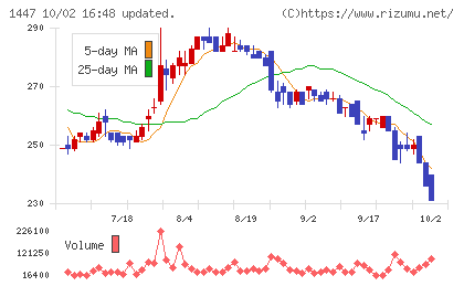 ＳＡＡＦホールディングスチャート