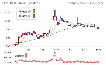 ソラコムチャート