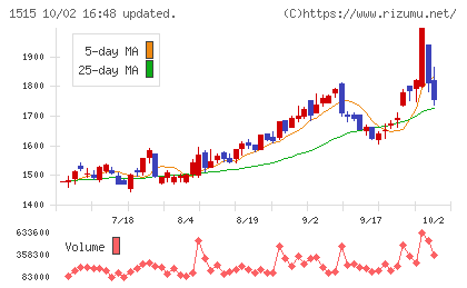 日鉄鉱業チャート