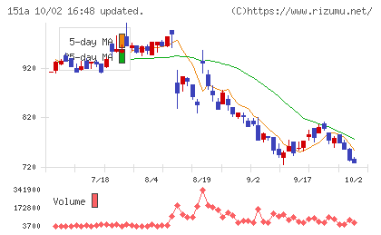 ダイブチャート