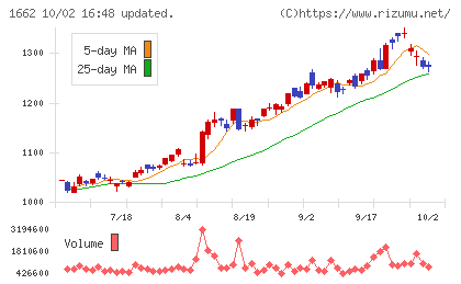石油資源開発チャート
