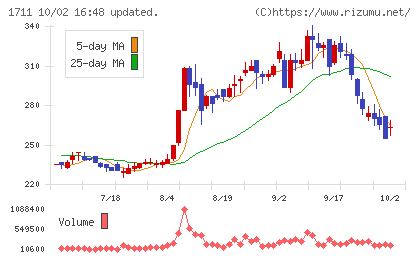 SDSホールディングスチャート
