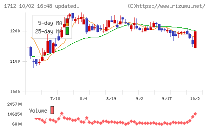 ダイセキ環境ソリューションチャート