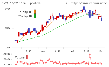 コムシスホールディングスチャート
