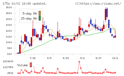 Ｗｉｌｌ　Ｓｍａｒｔチャート