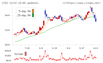 高松コンストラクショングループチャート