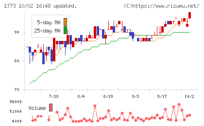 ＹＴＬチャート