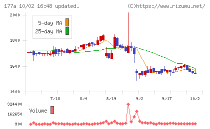 コージンバイオチャート