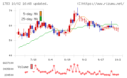 fantasistaチャート