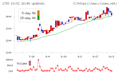 大本組チャート