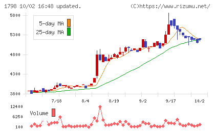 守谷商会チャート