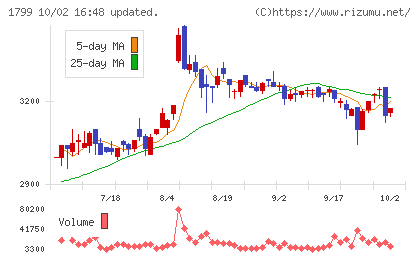 第一建設工業チャート