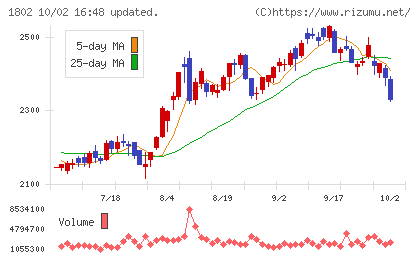 大林組チャート
