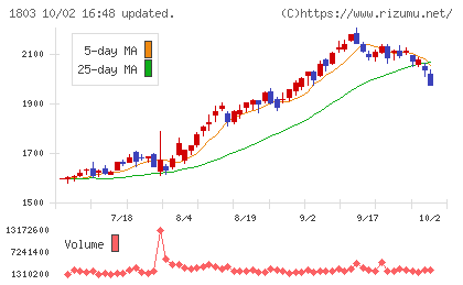 清水建設チャート