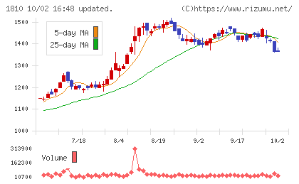 松井建設チャート