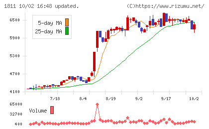 錢高組チャート
