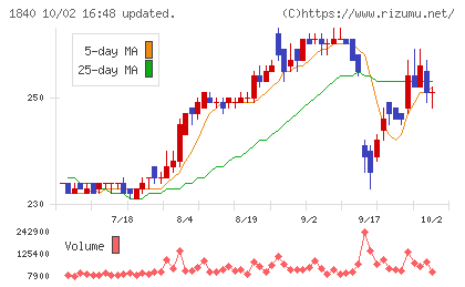 土屋ホールディングスチャート