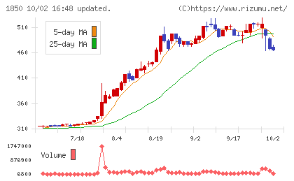 南海辰村建設チャート
