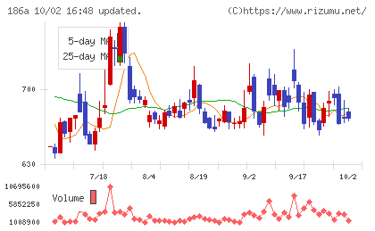 アストロスケールホールディングスチャート