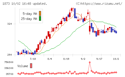 日本ハウスホールディングスチャート