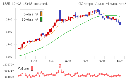 東亜建設工業チャート