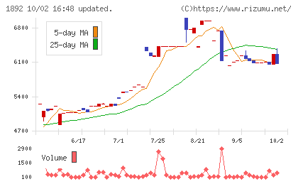 徳倉建設チャート