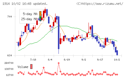 日本基礎技術チャート