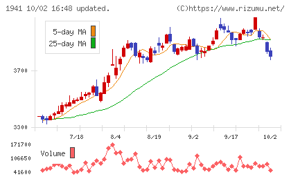 中電工チャート