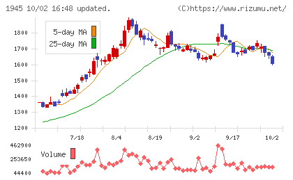 東京エネシスチャート