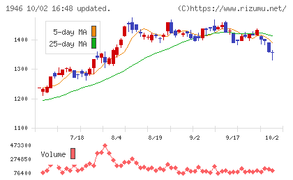 トーエネックチャート