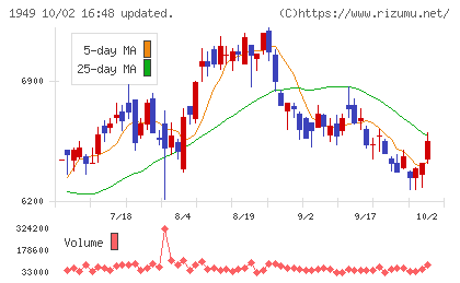 住友電設チャート