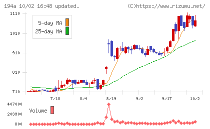 WOLVES HANDチャート
