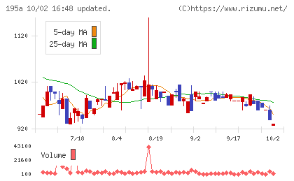MUSCAT GROUPチャート