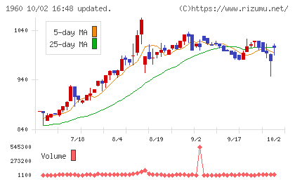 サンテックチャート