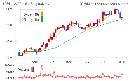 中外炉工業チャート