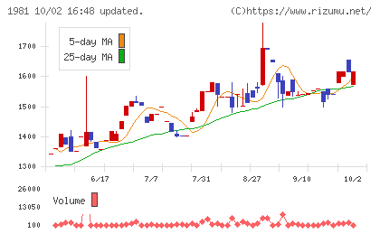 協和日成チャート