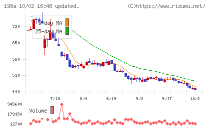 ＰｏｓｔＰｒｉｍｅチャート