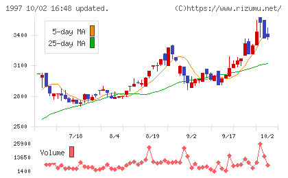 暁飯島工業チャート