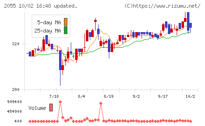 日和産業チャート