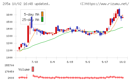 ロゴスホールディングスチャート