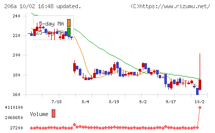 ＰＲＩＳＭ　ＢｉｏＬａｂチャート